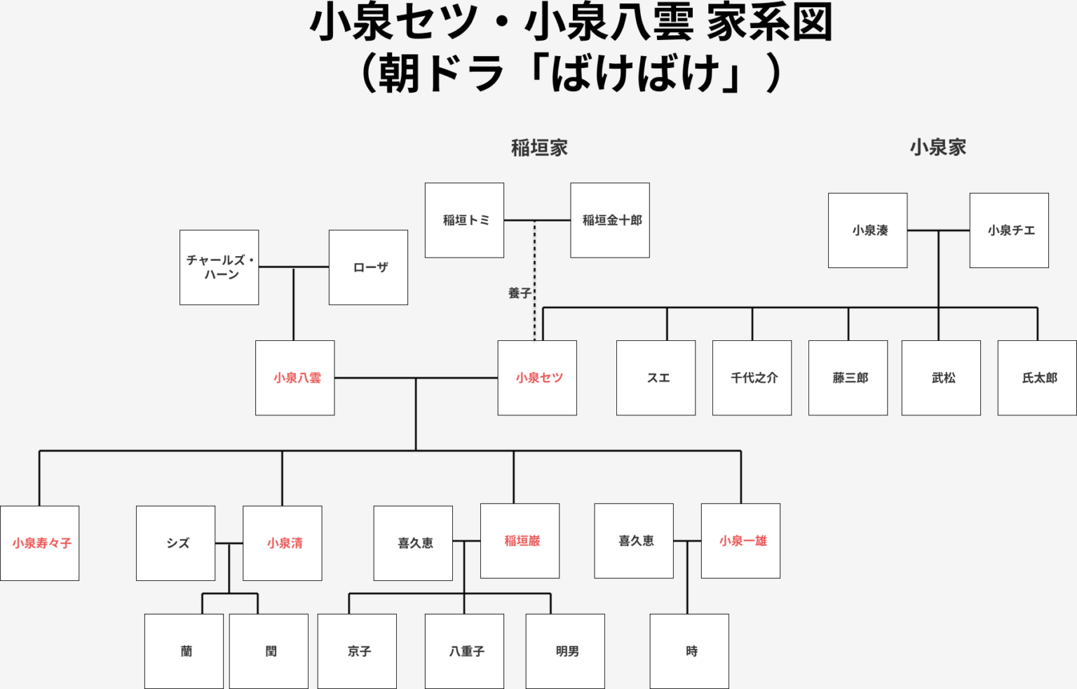 小泉セツ 子供 子孫 朝ドラ ばけばけ 松野トキのモデル