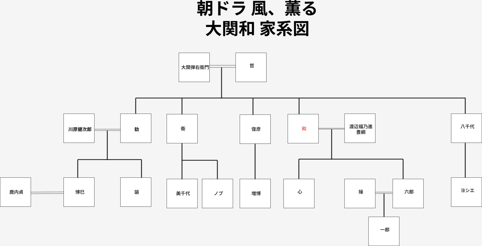 大関和の家系図|子供・孫たちの生涯とその後を解説